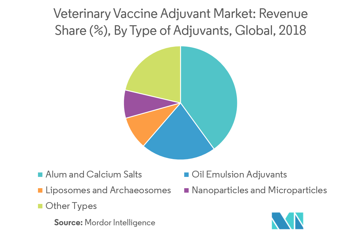 Veterinary Vaccine Adjuvants Market | Growth, Trends, and Forecast